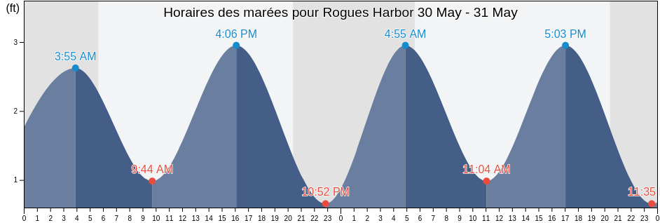 Horaires des marées pour Rogues Harbor, Cecil County, Maryland, United States