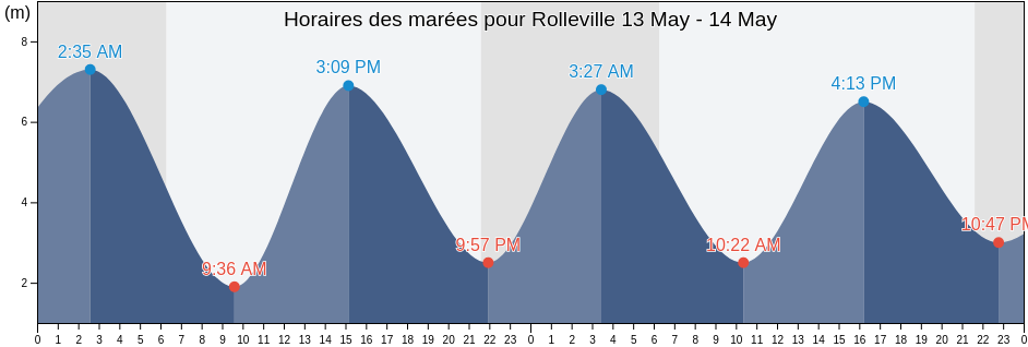 Horaires des marées pour Rolleville, Seine-Maritime, Normandy, France