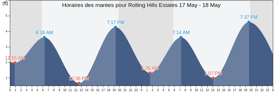 Horaires des marées pour Rolling Hills Estates, Los Angeles County, California, United States