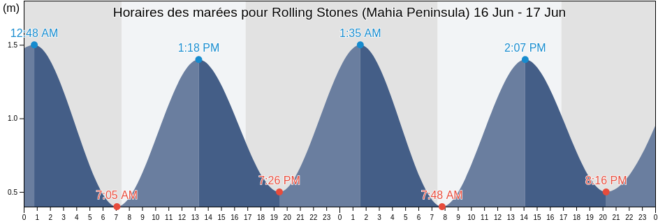 Horaires des marées pour Rolling Stones (Mahia Peninsula), Wairoa District, Hawke's Bay, New Zealand