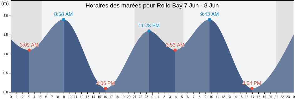 Horaires des marées pour Rollo Bay, Prince Edward Island, Canada