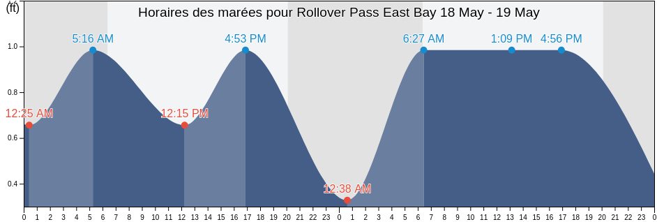 Horaires des marées pour Rollover Pass East Bay, Chambers County, Texas, United States