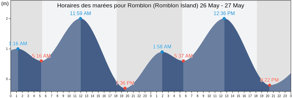 Horaires des marées pour Romblon (Romblon Island), Province of Romblon, Mimaropa, Philippines