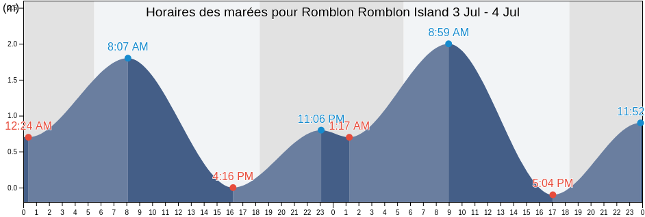 Horaires des marées pour Romblon Romblon Island, Province of Romblon, Mimaropa, Philippines