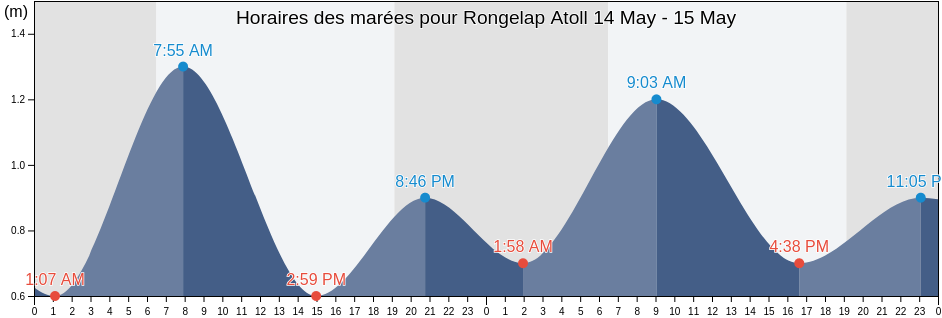 Horaires des marées pour Rongelap Atoll, Marshall Islands
