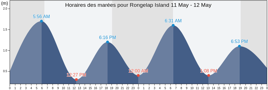 Horaires des marées pour Rongelap Island, Lelu Municipality, Kosrae, Micronesia