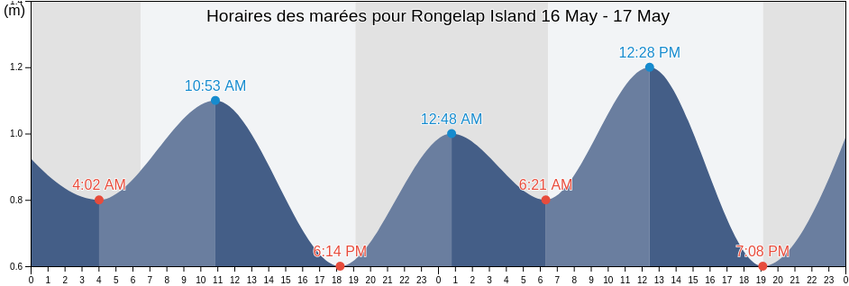 Horaires des marées pour Rongelap Island, Lelu Municipality, Kosrae, Micronesia