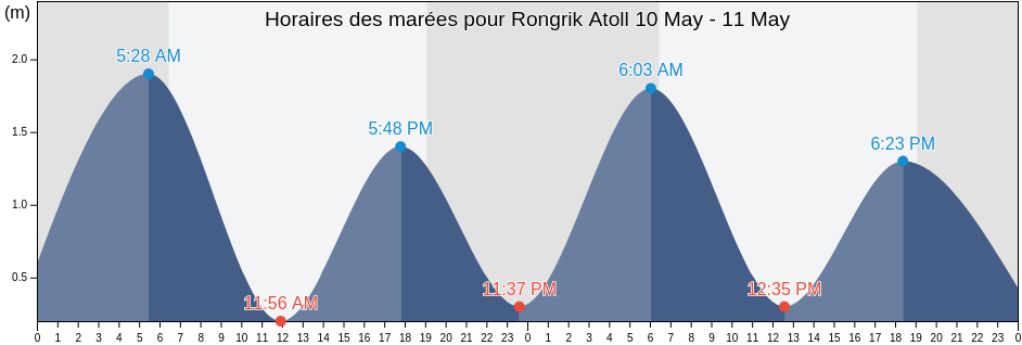 Horaires des marées pour Rongrik Atoll, Marshall Islands