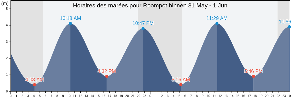 Horaires des marées pour Roompot binnen, Gemeente Veere, Zeeland, Netherlands