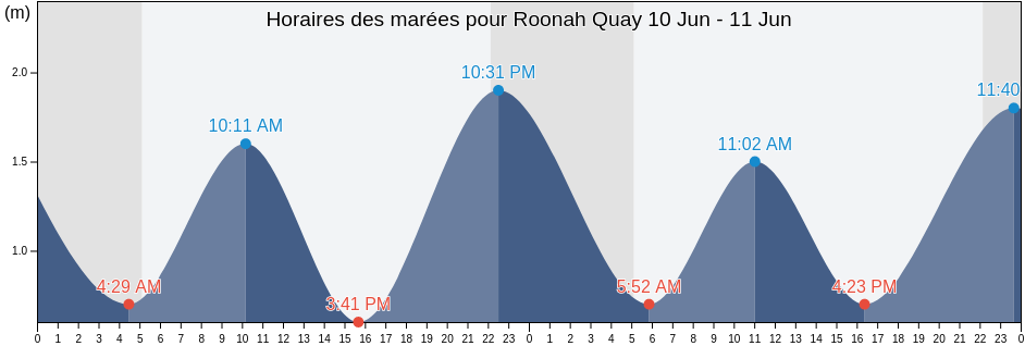 Horaires des marées pour Roonah Quay, Mayo County, Connaught, Ireland