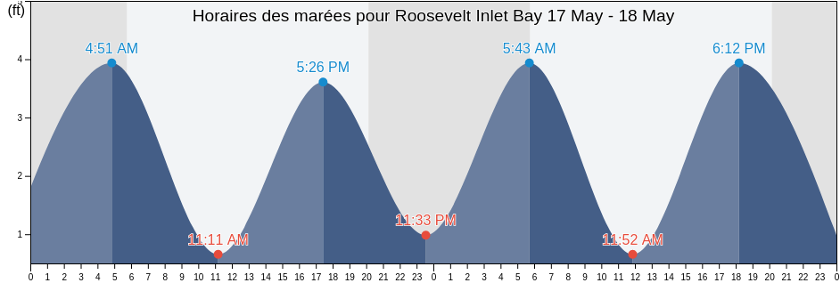 Horaires des marées pour Roosevelt Inlet Bay, Sussex County, Delaware, United States