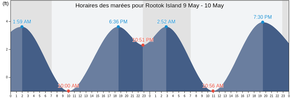 Horaires des marées pour Rootok Island, Aleutians East Borough, Alaska, United States