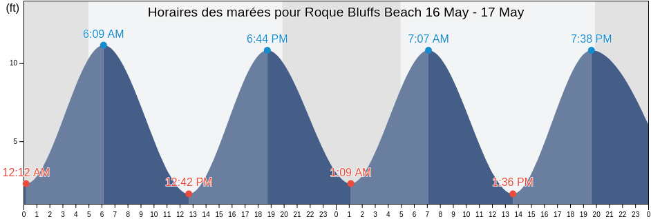 Horaires des marées pour Roque Bluffs Beach, Washington County, Maine, United States