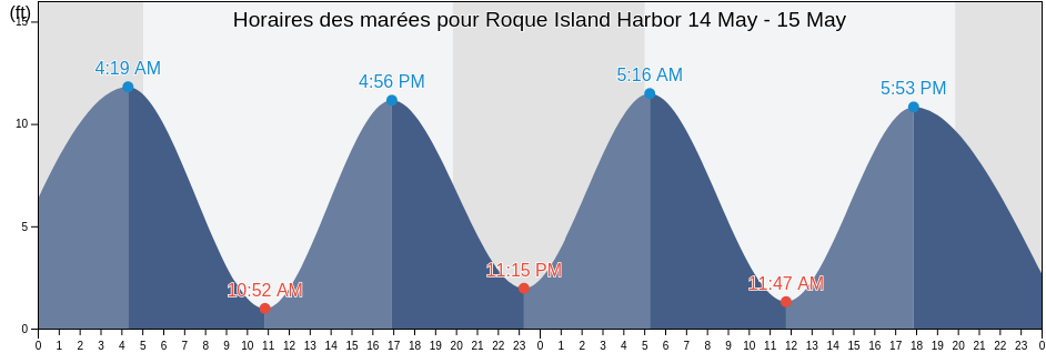 Horaires des marées pour Roque Island Harbor, Washington County, Maine, United States