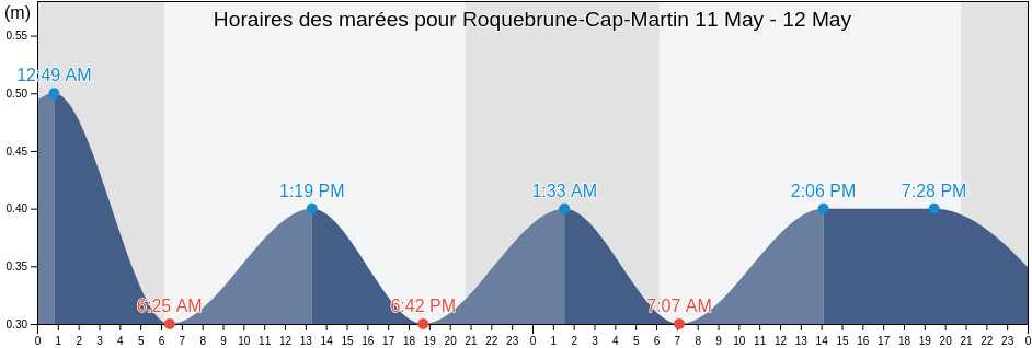 Horaires des marées pour Roquebrune-Cap-Martin, Alpes-Maritimes, Provence-Alpes-Côte d'Azur, France