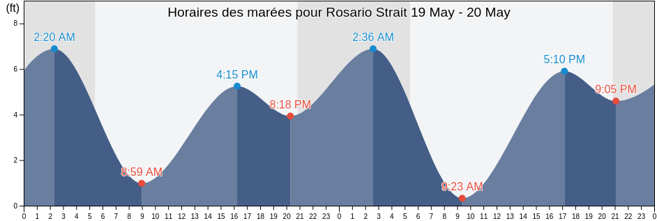 Horaires des marées pour Rosario Strait, San Juan County, Washington, United States