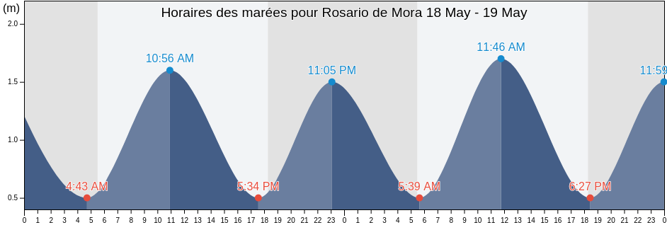 Horaires des marées pour Rosario de Mora, San Salvador, El Salvador