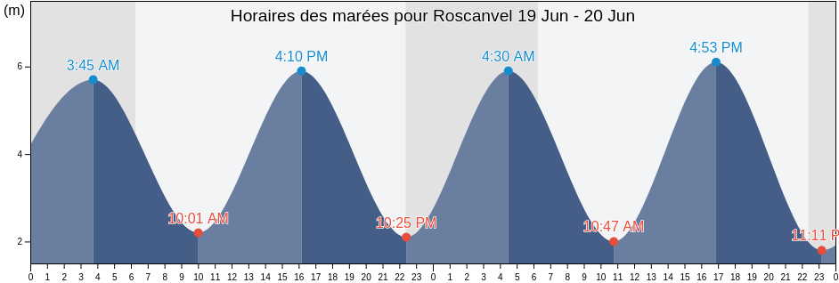Horaires des marées pour Roscanvel, Finistère, Brittany, France