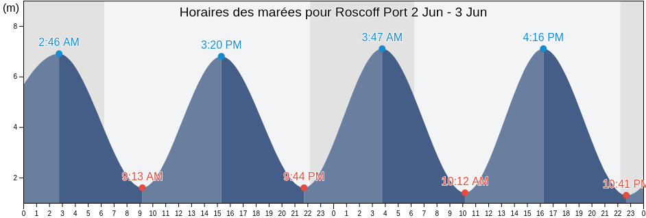 Horaires des marées pour Roscoff Port, Finistère, Brittany, France