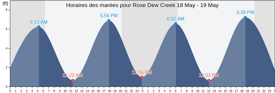 Horaires des marées pour Rose Dew Creek, Beaufort County, South Carolina, United States