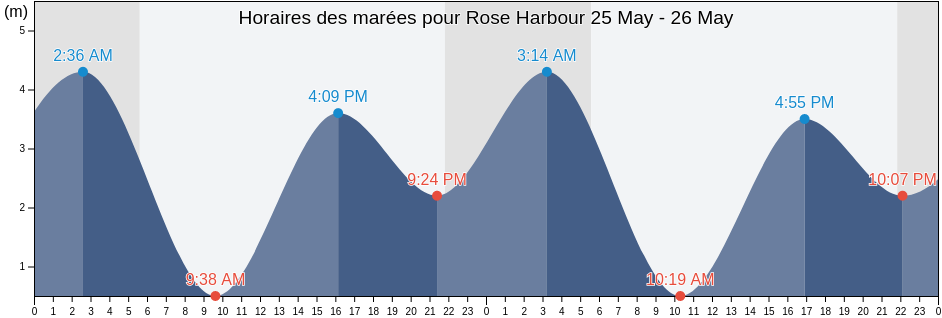Horaires des marées pour Rose Harbour, Skeena-Queen Charlotte Regional District, British Columbia, Canada