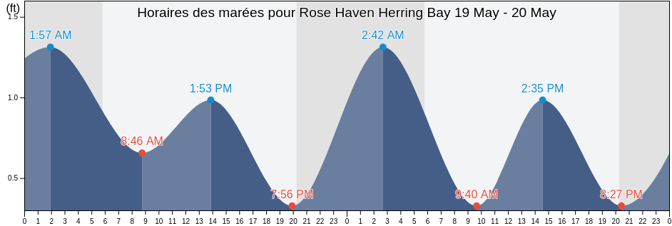 Horaires des marées pour Rose Haven Herring Bay, Anne Arundel County, Maryland, United States