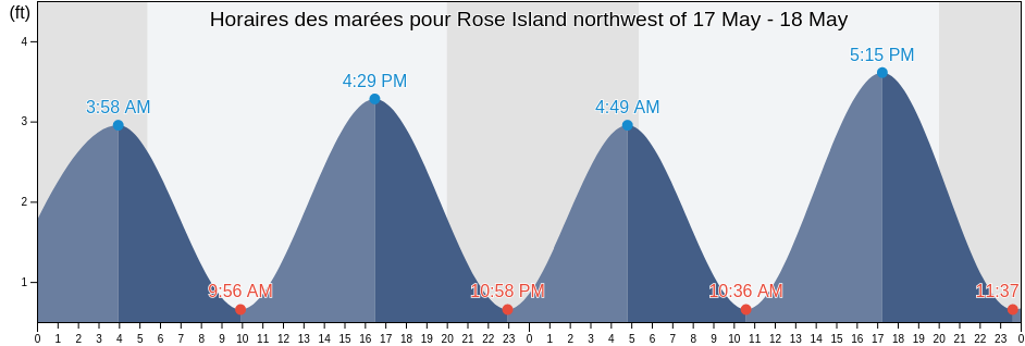 Horaires des marées pour Rose Island northwest of, Newport County, Rhode Island, United States