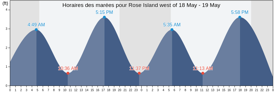 Horaires des marées pour Rose Island west of, Newport County, Rhode Island, United States