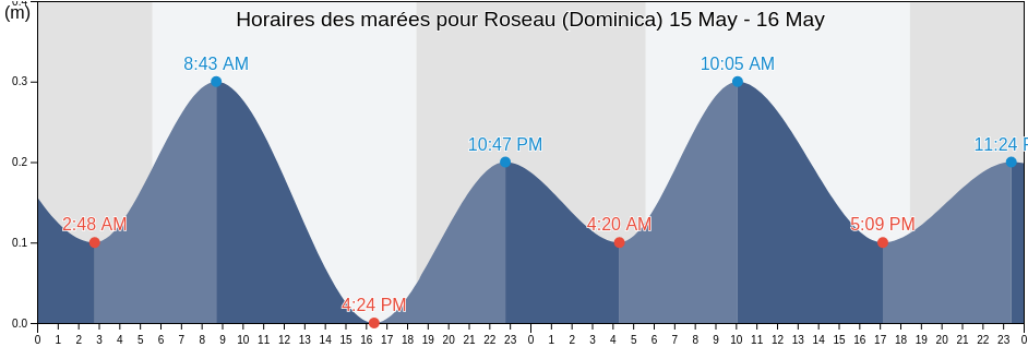 Horaires des marées pour Roseau (Dominica), Martinique, Martinique, Martinique