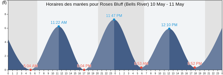 Horaires des marées pour Roses Bluff (Bells River), Camden County, Georgia, United States