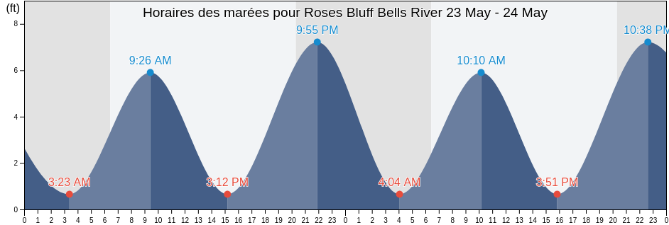 Horaires des marées pour Roses Bluff Bells River, Camden County, Georgia, United States