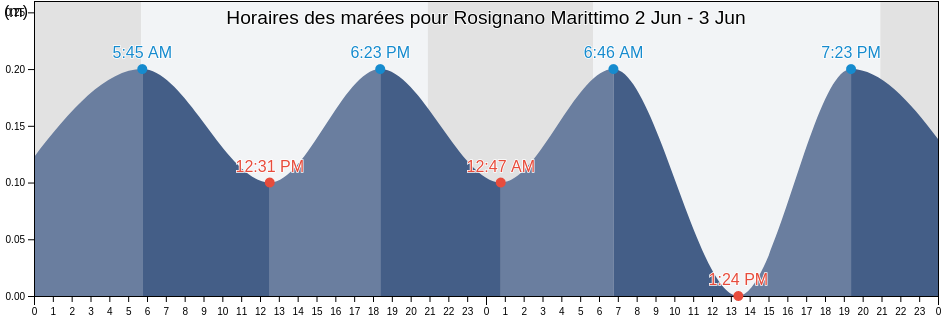 Horaires des marées pour Rosignano Marittimo, Provincia di Livorno, Tuscany, Italy