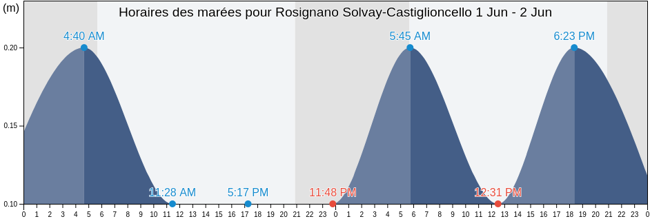 Horaires des marées pour Rosignano Solvay-Castiglioncello, Provincia di Livorno, Tuscany, Italy