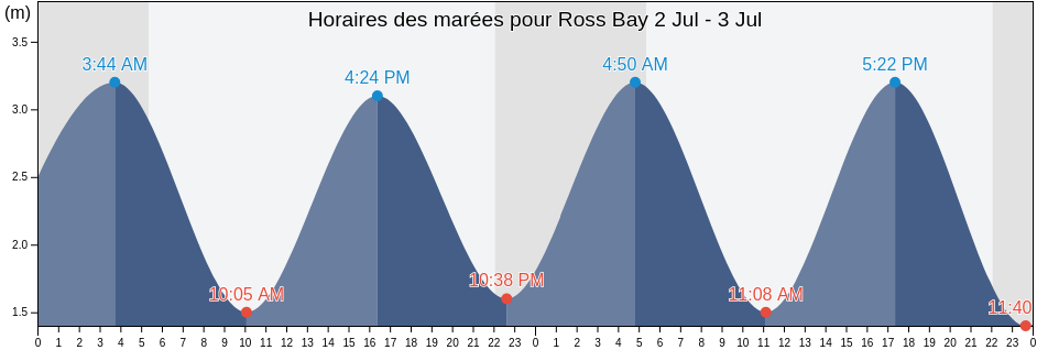 Horaires des marées pour Ross Bay, Clare, Munster, Ireland