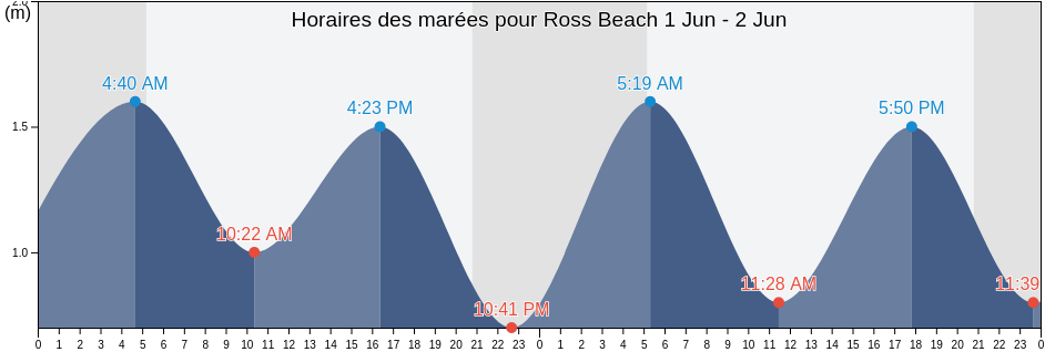 Horaires des marées pour Ross Beach, Nova Scotia, Canada