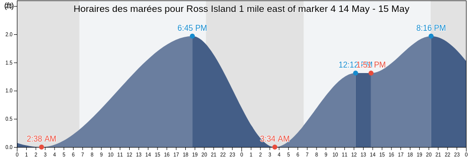 Horaires des marées pour Ross Island 1 mile east of marker 4, Pinellas County, Florida, United States