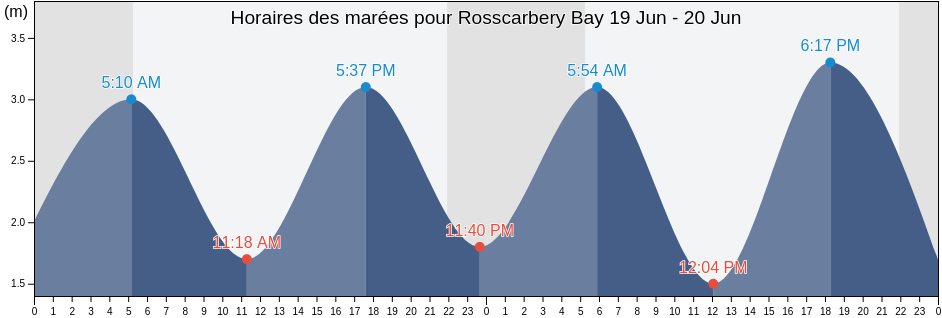 Horaires des marées pour Rosscarbery Bay, County Cork, Munster, Ireland