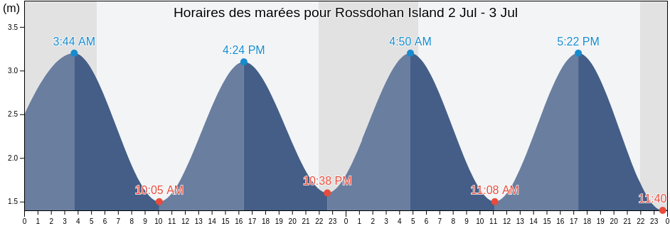 Horaires des marées pour Rossdohan Island, Kerry, Munster, Ireland