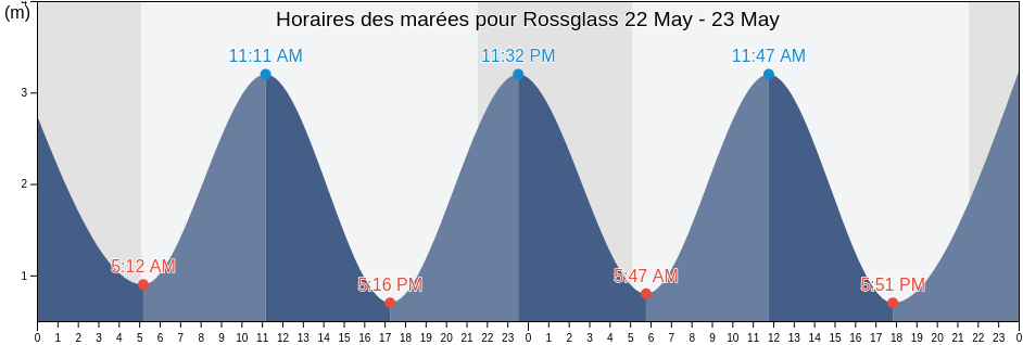 Horaires des marées pour Rossglass, Newry Mourne and Down, Northern Ireland, United Kingdom