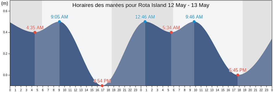 Horaires des marées pour Rota Island, Zealandia Bank, Northern Islands, Northern Mariana Islands