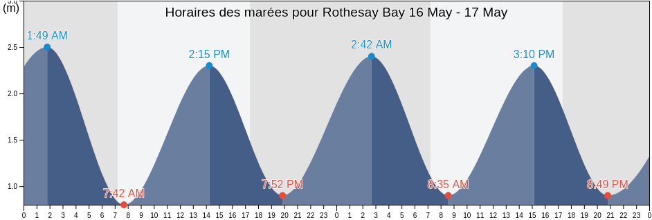 Horaires des marées pour Rothesay Bay, Auckland, Auckland, New Zealand