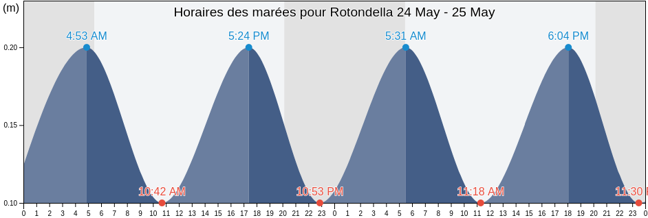 Horaires des marées pour Rotondella, Provincia di Matera, Basilicate, Italy