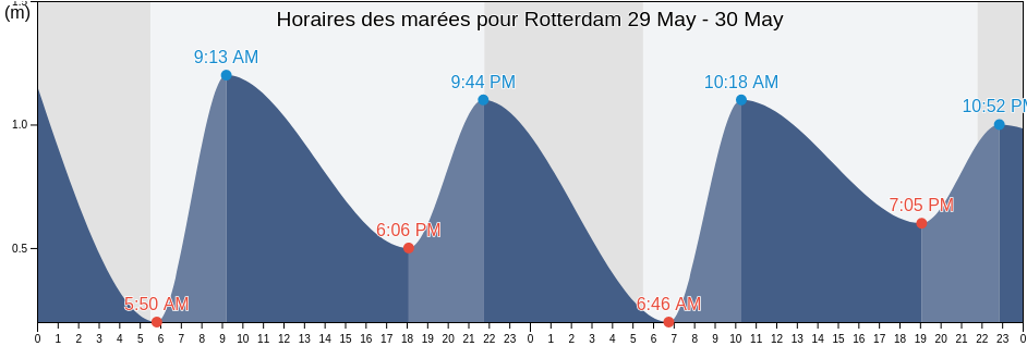 Horaires des marées pour Rotterdam, Gemeente Rotterdam, South Holland, Netherlands