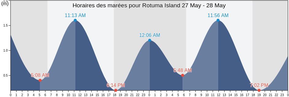 Horaires des marées pour Rotuma Island, Rotuma, Fiji