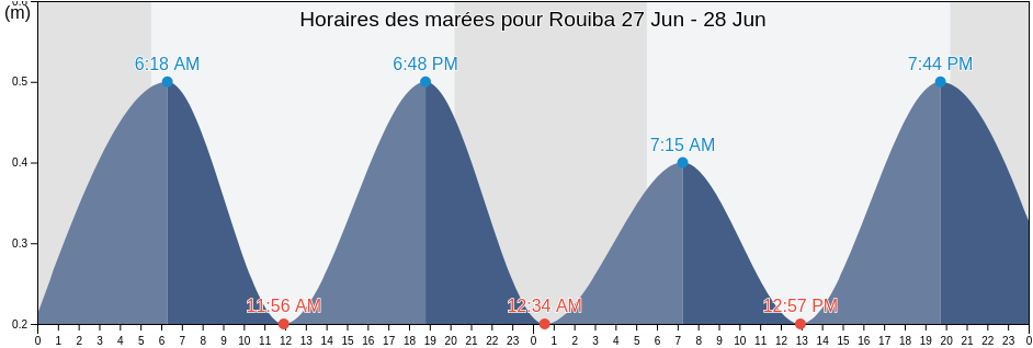 Horaires des marées pour Rouiba, Algiers, Algeria
