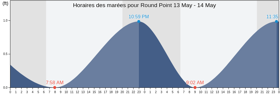 Horaires des marées pour Round Point, Chambers County, Texas, United States