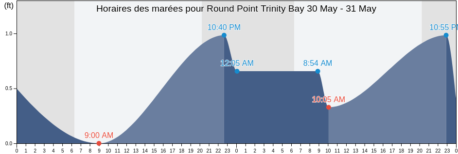 Horaires des marées pour Round Point Trinity Bay, Chambers County, Texas, United States