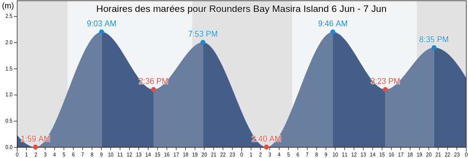 Horaires des marées pour Rounders Bay Masira Island, Shahrestān-e Chābahār, Sistan and Baluchestan, Iran