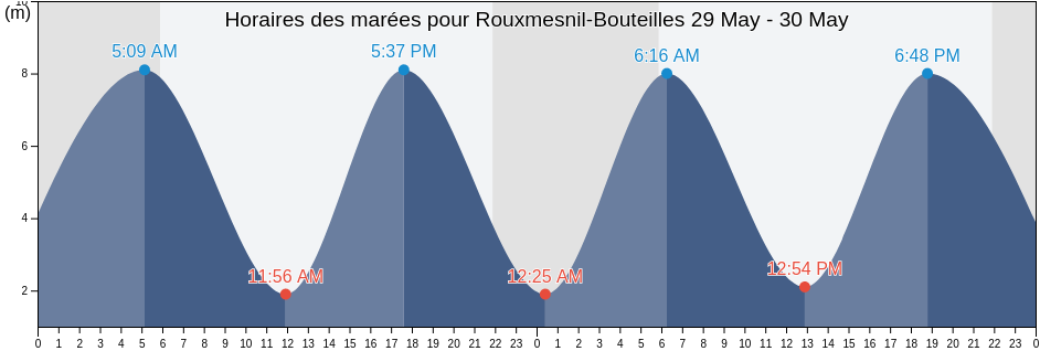 Horaires des marées pour Rouxmesnil-Bouteilles, Seine-Maritime, Normandy, France