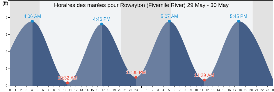 Horaires des marées pour Rowayton (Fivemile River), Fairfield County, Connecticut, United States
